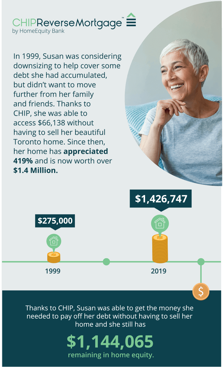 Infographic showing how Susan, a CHIP customer who chose Reverse Mortgage over downsizing, was able to access $66,138 without having to sell her home and since then, her home has appreciated 419% to $1.4 Million