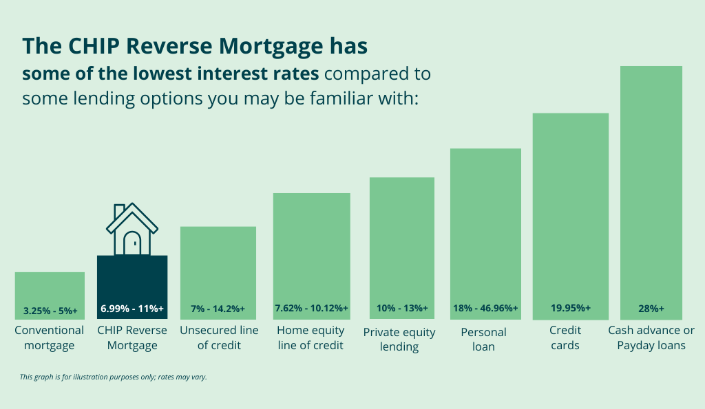 Chip Reverse Mortgage Interest Rate