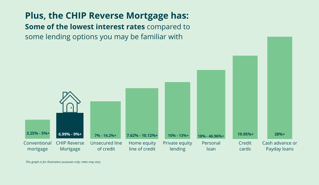 Plus Chip Reverse Mortgage Interest Rate