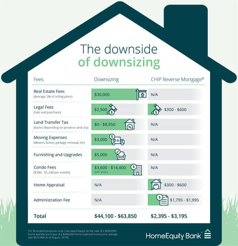 Downsizing in Canada: a cost analysis